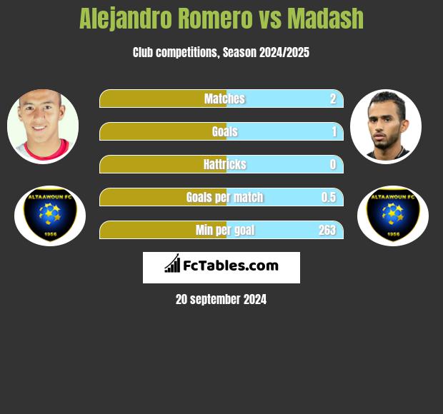 Alejandro Romero vs Madash h2h player stats