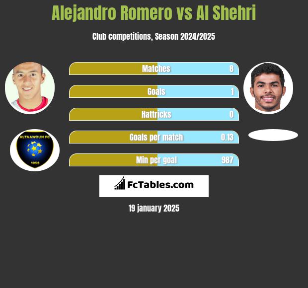 Alejandro Romero vs Al Shehri h2h player stats