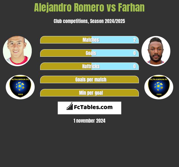 Alejandro Romero vs Farhan h2h player stats