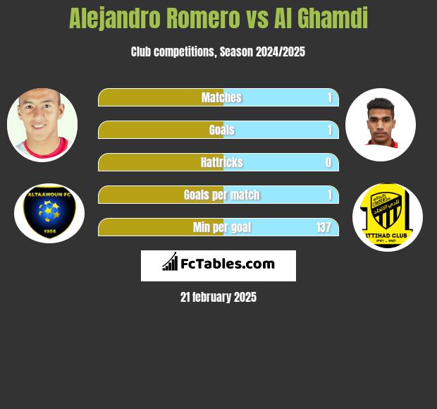 Alejandro Romero vs Al Ghamdi h2h player stats