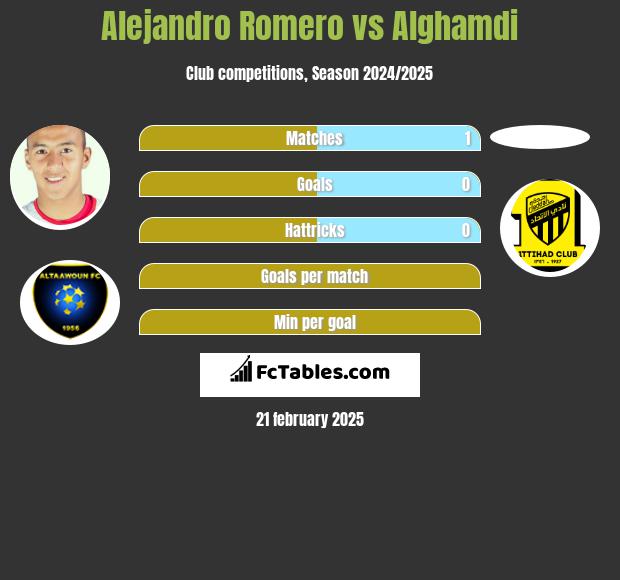 Alejandro Romero vs Alghamdi h2h player stats