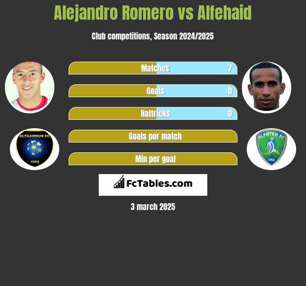 Alejandro Romero vs Alfehaid h2h player stats