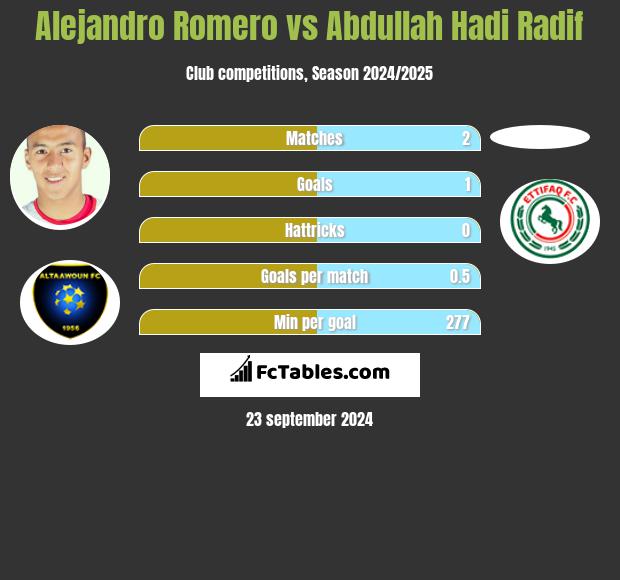 Alejandro Romero vs Abdullah Hadi Radif h2h player stats