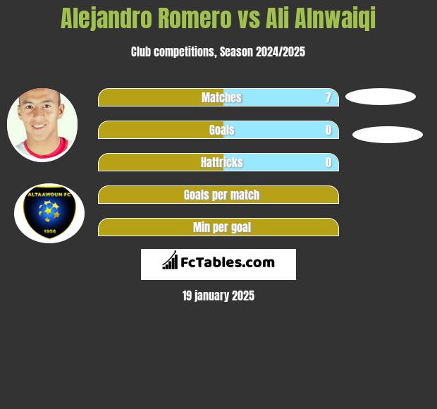 Alejandro Romero vs Ali Alnwaiqi h2h player stats