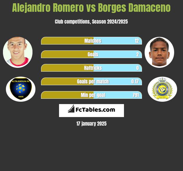 Alejandro Romero vs Borges Damaceno h2h player stats