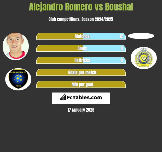 Alejandro Romero vs Boushal h2h player stats