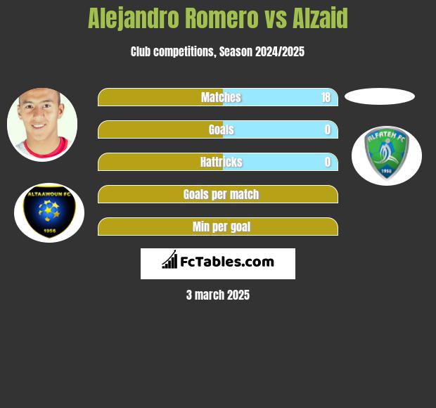 Alejandro Romero vs Alzaid h2h player stats