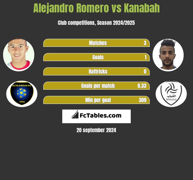 Alejandro Romero vs Kanabah h2h player stats