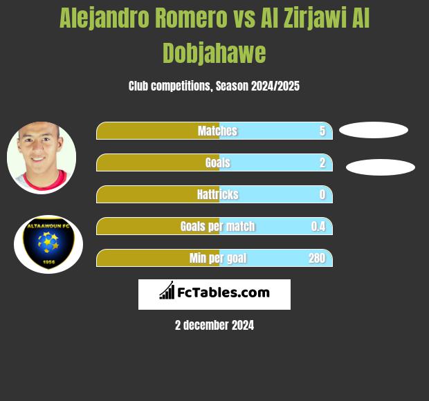 Alejandro Romero vs Al Zirjawi Al Dobjahawe h2h player stats