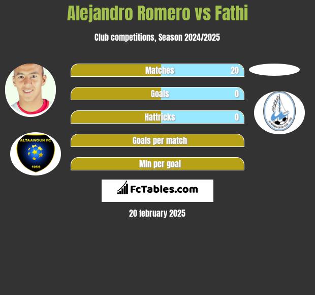 Alejandro Romero vs Fathi h2h player stats