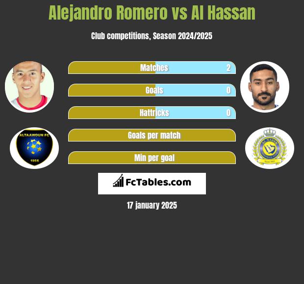 Alejandro Romero vs Al Hassan h2h player stats