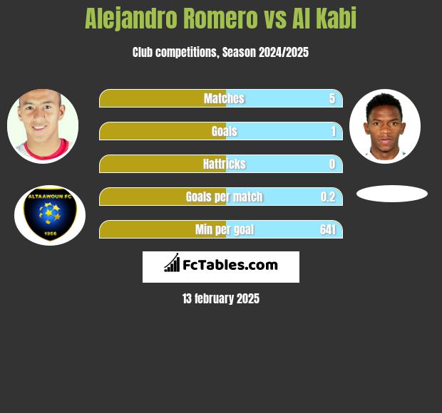 Alejandro Romero vs Al Kabi h2h player stats