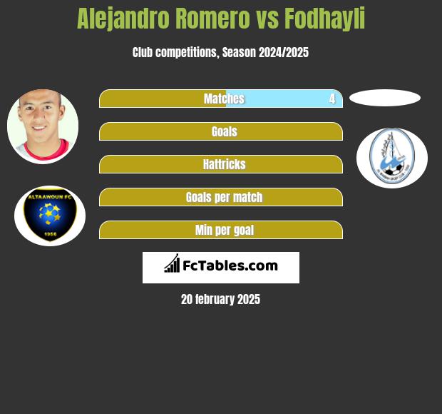 Alejandro Romero vs Fodhayli h2h player stats