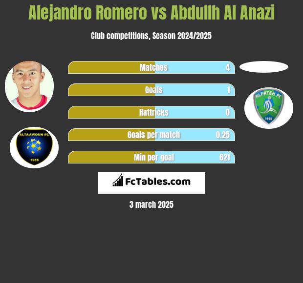 Alejandro Romero vs Abdullh Al Anazi h2h player stats