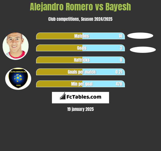 Alejandro Romero vs Bayesh h2h player stats