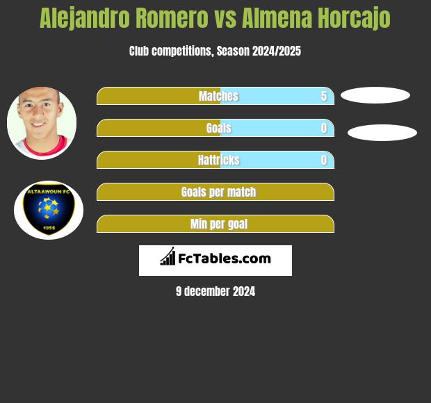 Alejandro Romero vs Almena Horcajo h2h player stats