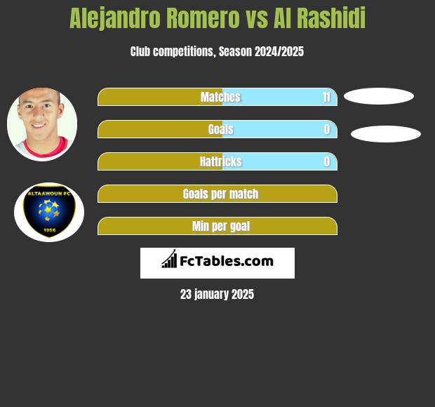 Alejandro Romero vs Al Rashidi h2h player stats