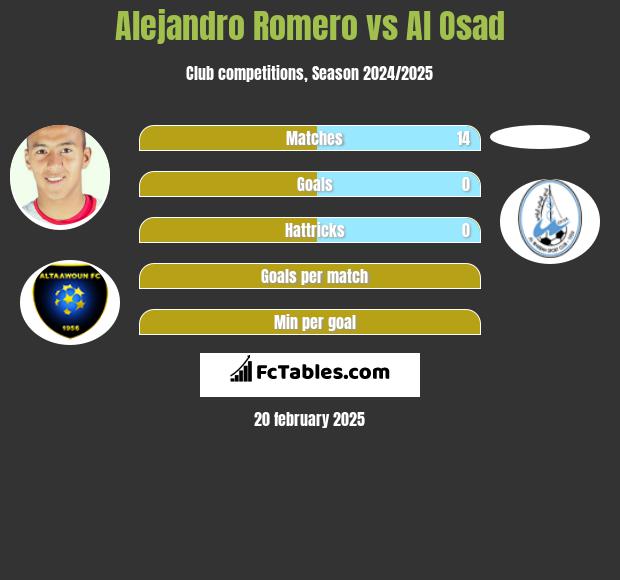 Alejandro Romero vs Al Osad h2h player stats