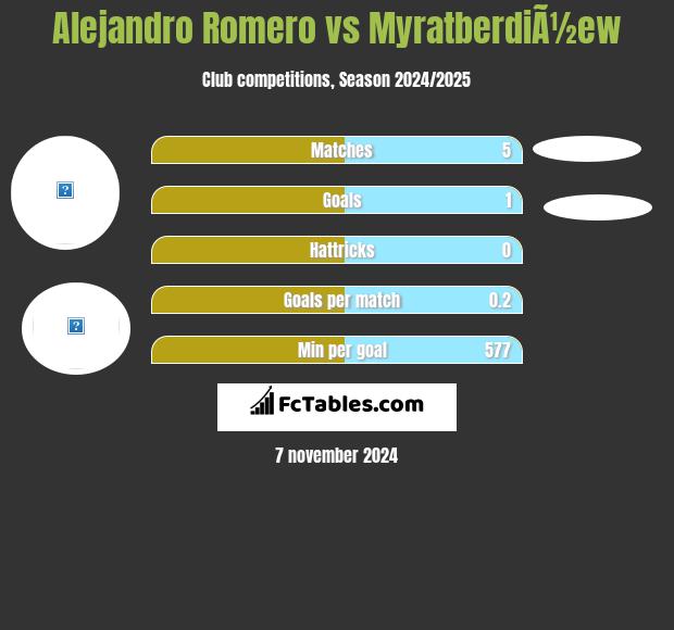 Alejandro Romero vs MyratberdiÃ½ew h2h player stats