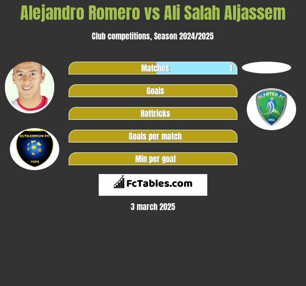 Alejandro Romero vs Ali Salah Aljassem h2h player stats