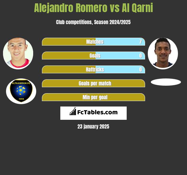 Alejandro Romero vs Al Qarni h2h player stats