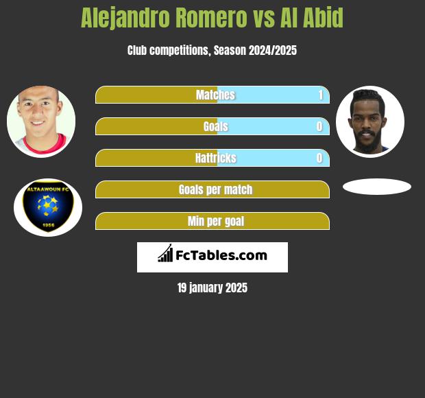 Alejandro Romero vs Al Abid h2h player stats