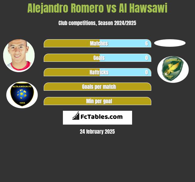 Alejandro Romero vs Al Hawsawi h2h player stats