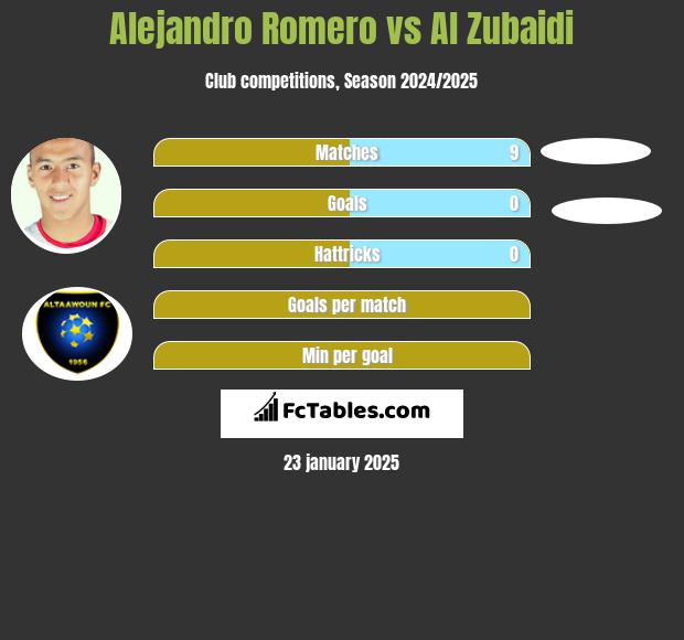 Alejandro Romero vs Al Zubaidi h2h player stats