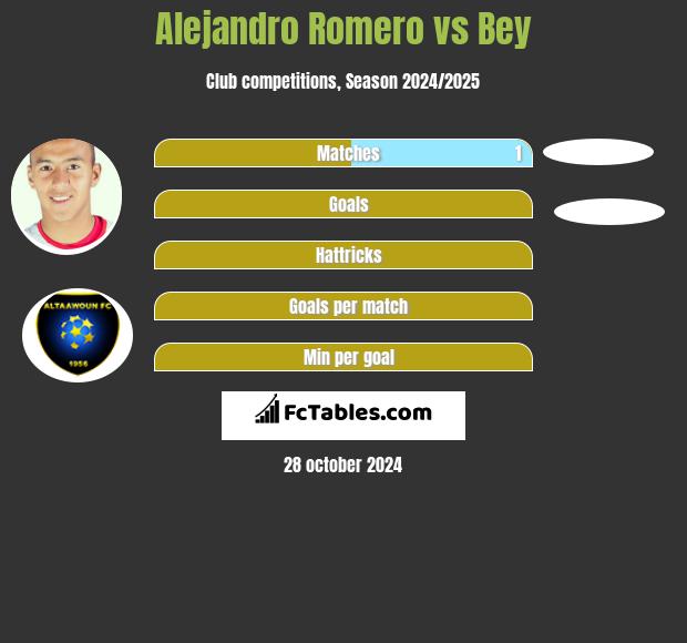 Alejandro Romero vs Bey h2h player stats