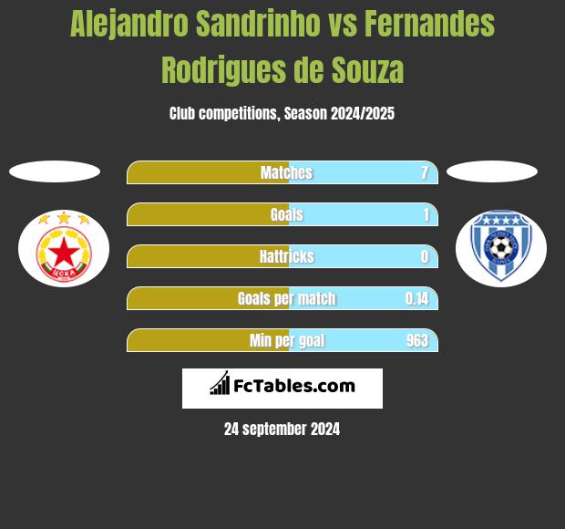 Alejandro Sandrinho vs Fernandes Rodrigues de Souza h2h player stats