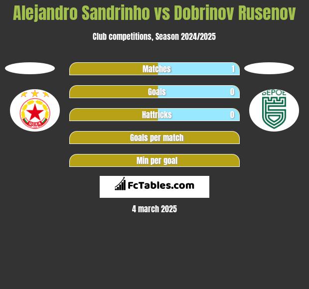 Alejandro Sandrinho vs Dobrinov Rusenov h2h player stats