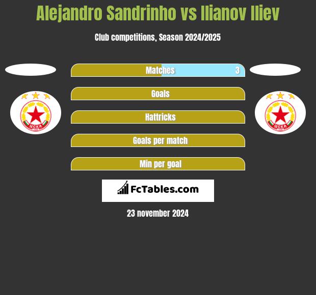 Alejandro Sandrinho vs Ilianov Iliev h2h player stats