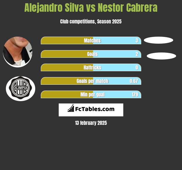 Alejandro Silva vs Nestor Cabrera h2h player stats