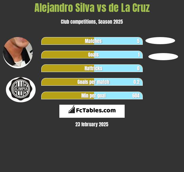 Alejandro Silva vs de La Cruz h2h player stats