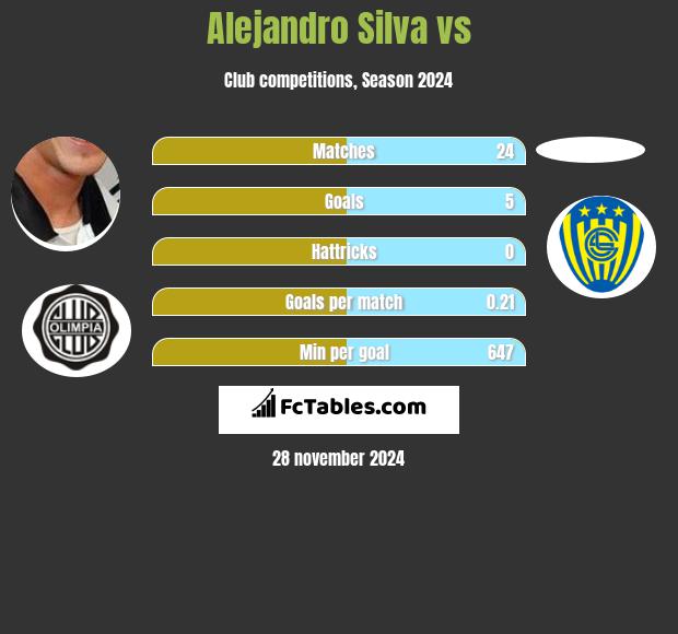 Alejandro Silva vs  h2h player stats