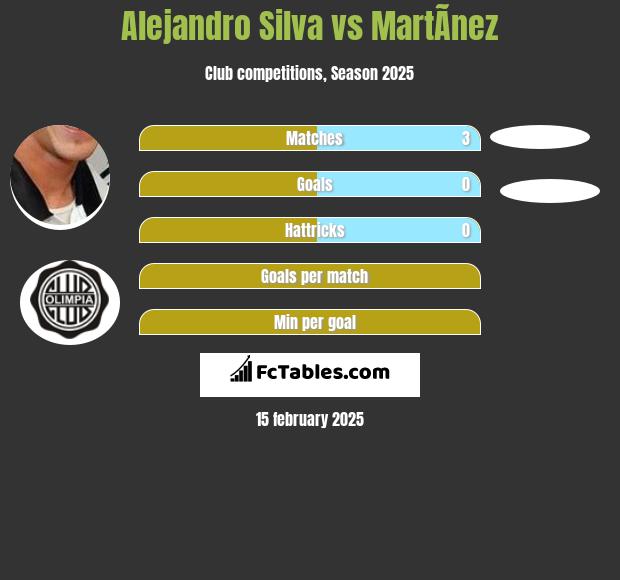 Alejandro Silva vs MartÃ­nez h2h player stats