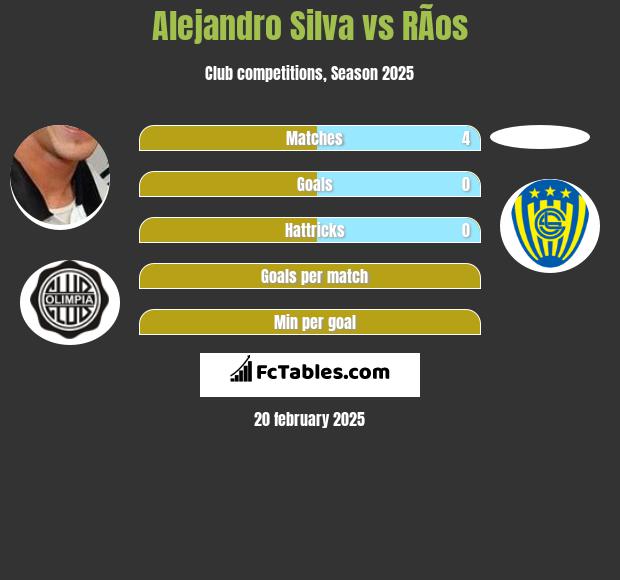 Alejandro Silva vs RÃ­os h2h player stats