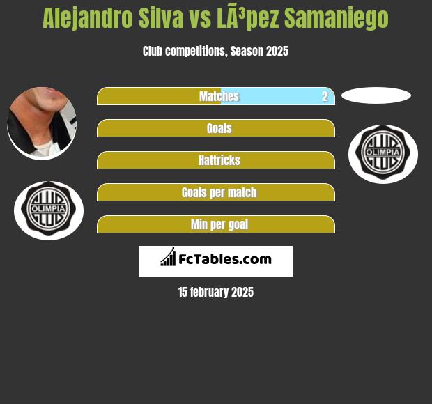 Alejandro Silva vs LÃ³pez Samaniego h2h player stats