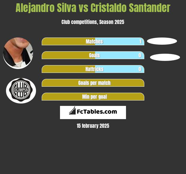 Alejandro Silva vs Cristaldo Santander h2h player stats