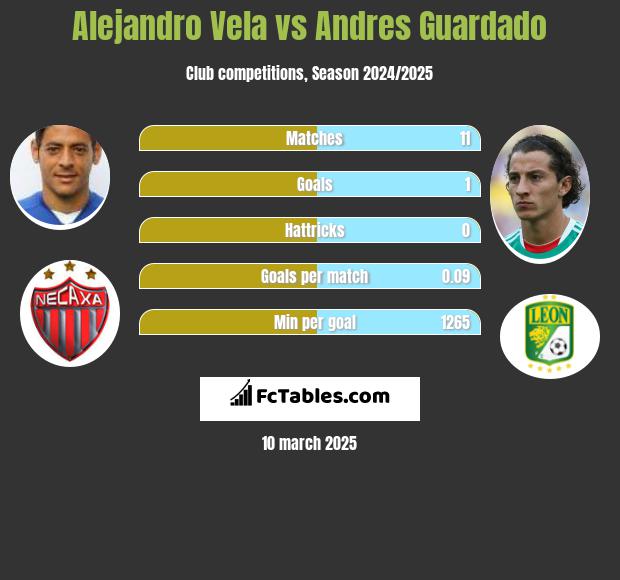 Alejandro Vela vs Andres Guardado h2h player stats