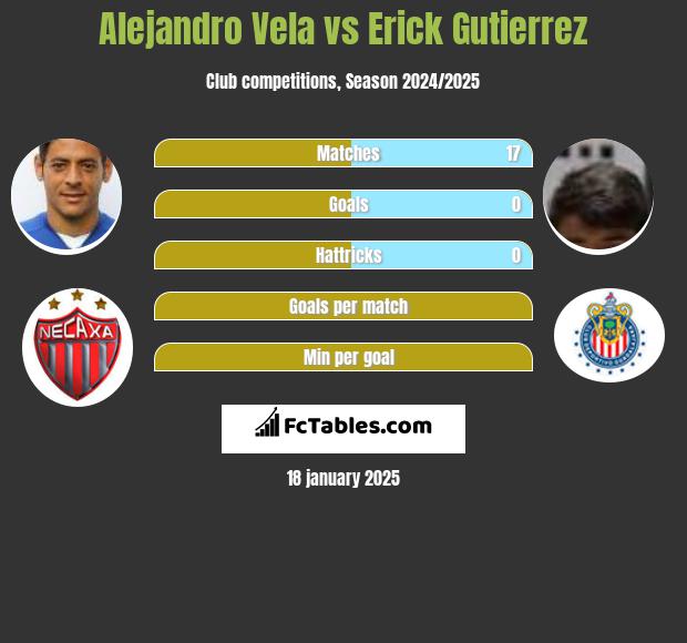 Alejandro Vela vs Erick Gutierrez h2h player stats