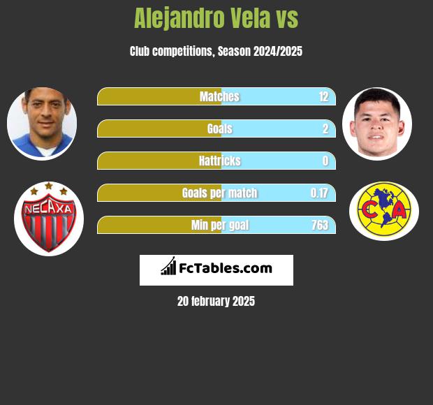 Alejandro Vela vs  h2h player stats