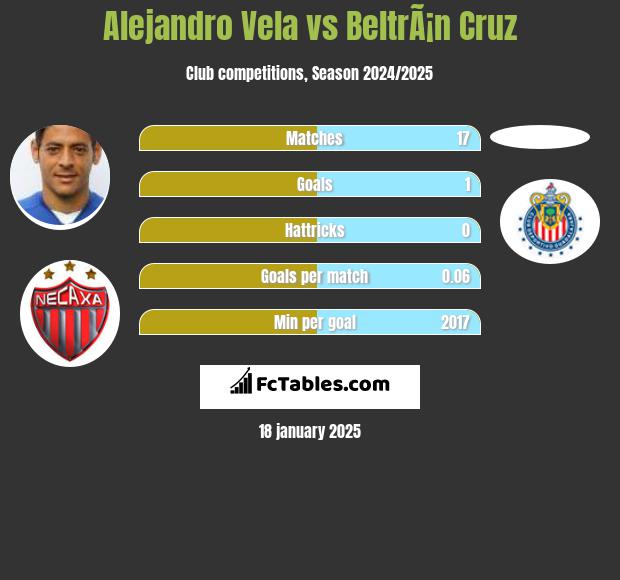 Alejandro Vela vs BeltrÃ¡n Cruz h2h player stats