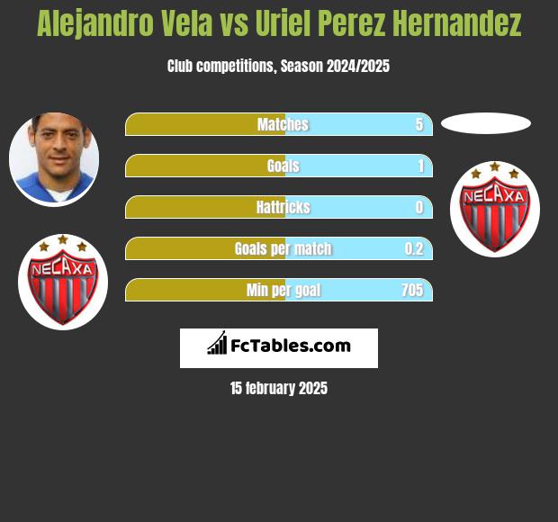 Alejandro Vela vs Uriel Perez Hernandez h2h player stats