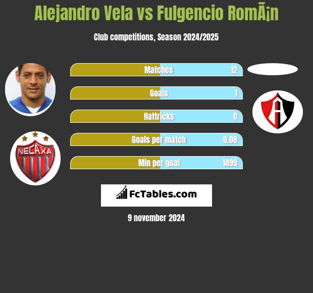 Alejandro Vela vs Fulgencio RomÃ¡n h2h player stats