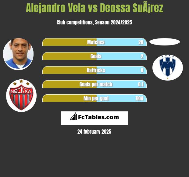 Alejandro Vela vs Deossa SuÃ¡rez h2h player stats