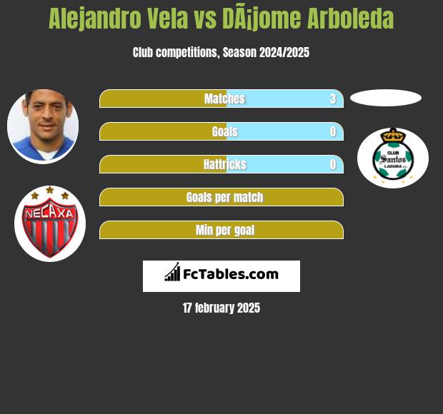 Alejandro Vela vs DÃ¡jome Arboleda h2h player stats