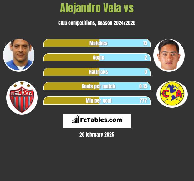 Alejandro Vela vs  h2h player stats