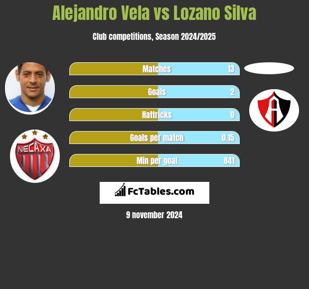 Alejandro Vela vs Lozano Silva h2h player stats