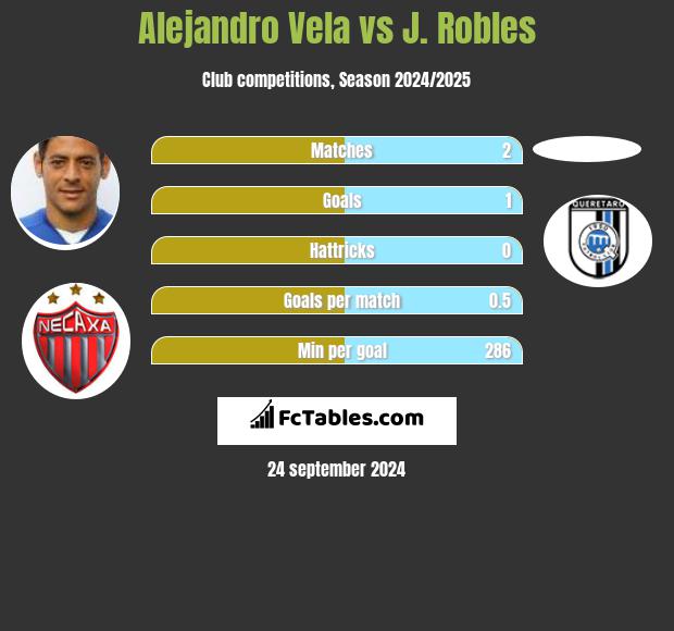 Alejandro Vela vs J. Robles h2h player stats